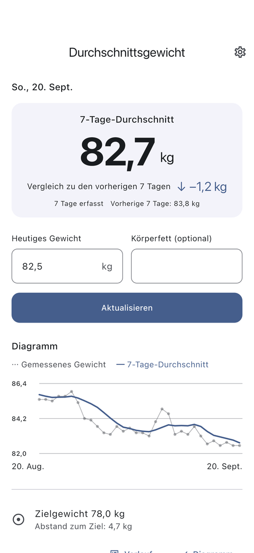 Startseite von Durchschnittsgewicht mit 7-Tage-Durchschnitt, Gewichtseingabe und Verlaufsdiagramm.